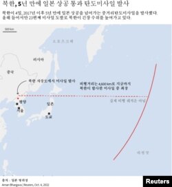 북한, 5년 만에 일본 상공 통과 탄도미사일 발사