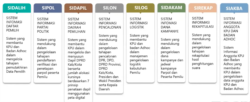Tabel sistem teknologi informasi Komisi Pemilihan Umum (KPU) dan manfaatnya. (Foto: KPU)