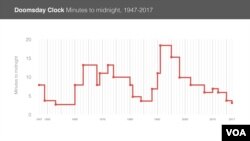 Doomsday Clock