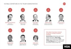 Grafika: Važnija smenjivanja u Trampovoj administraciji.